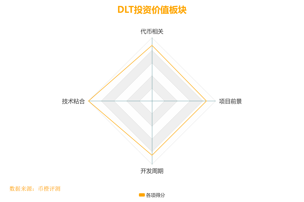 Agrello-DLT融了一万个大饼，如今流通市值只有600？