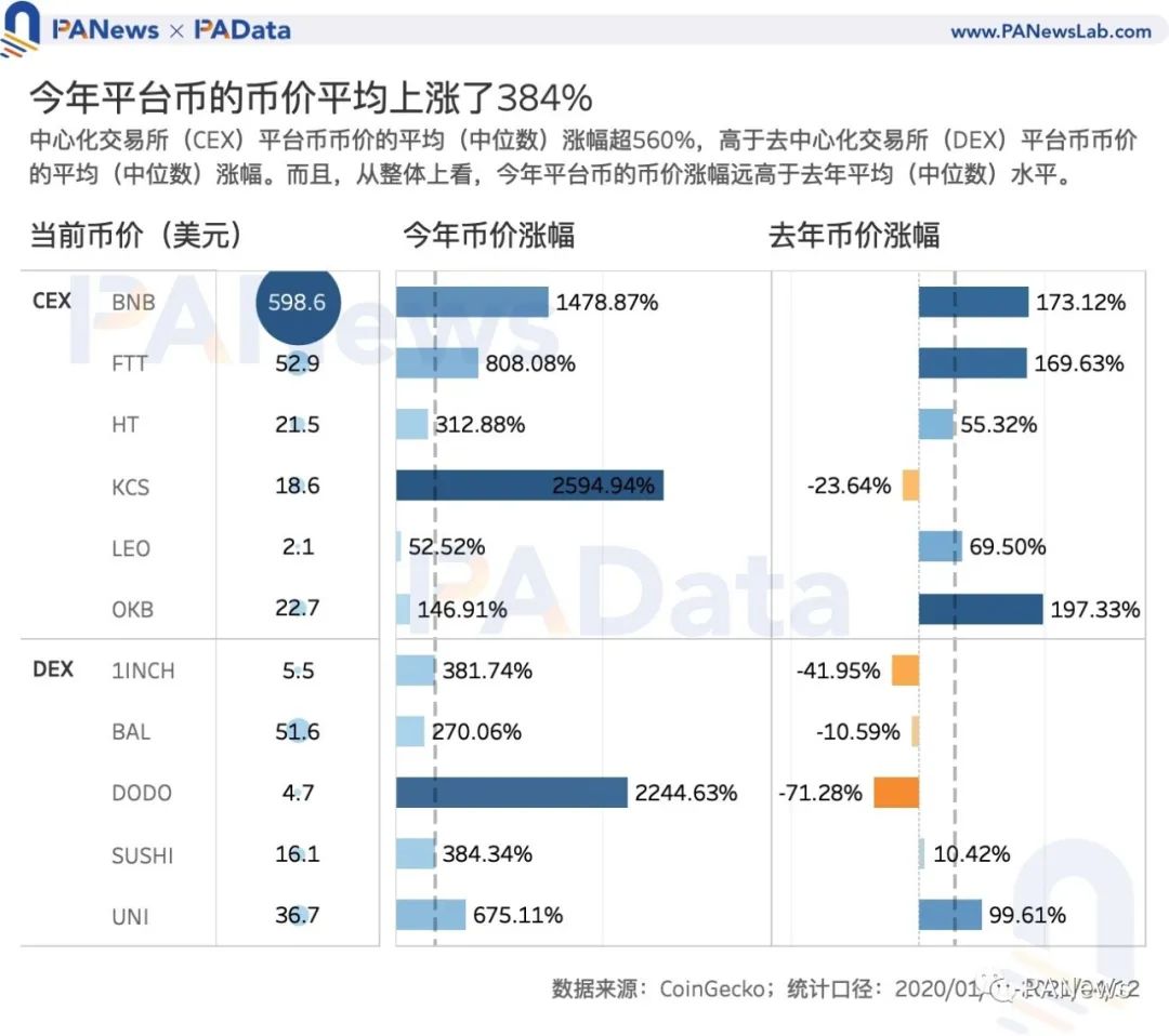 Coinbase估值高于其他交易所？我们分析了11种平台币的估值及影响因素