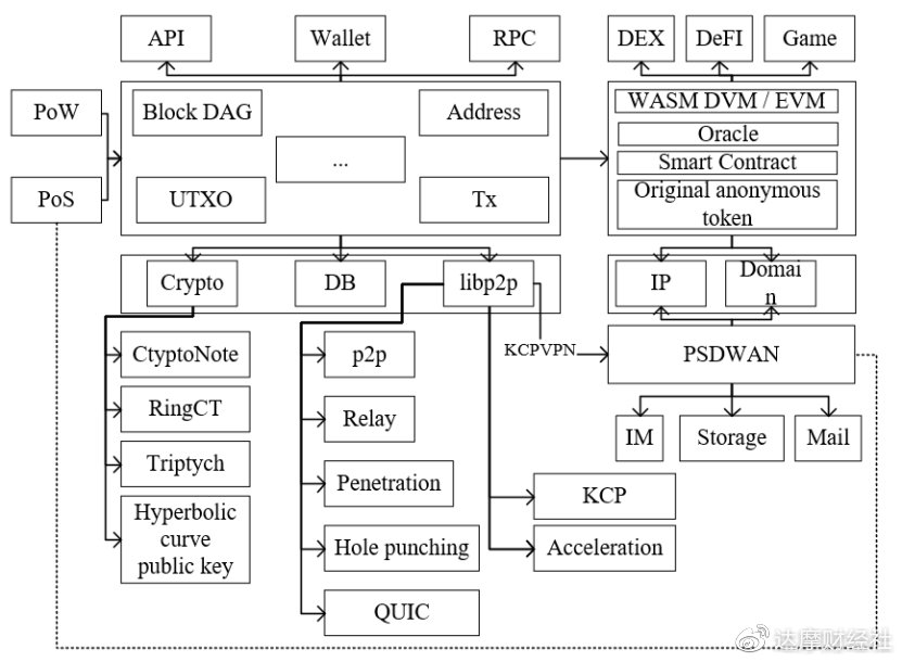 图2.1 达摩（DMCH）公链项目技术方案系统图