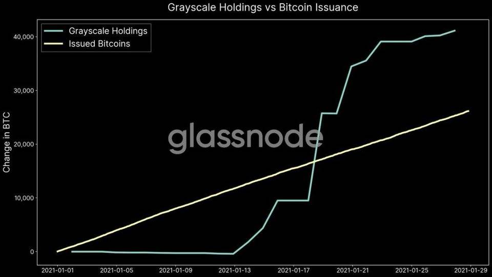 Glassnode 丨灰度购买强劲，BTC 持续看涨？