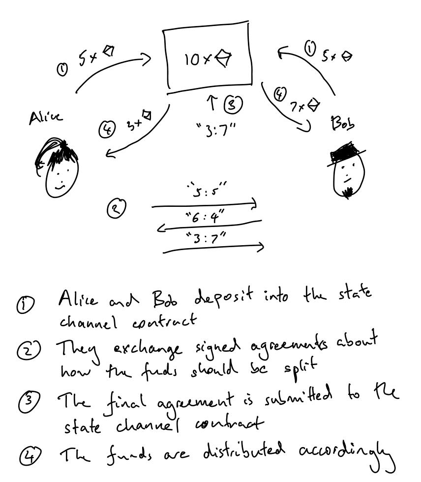 以太坊Rollup二层方案大热，我们还需要状态通道吗？