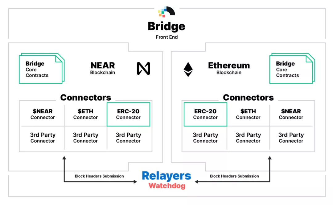 NEAR 与以太坊跨链彩虹桥已正式上线，支持任何 ERC 20 代币