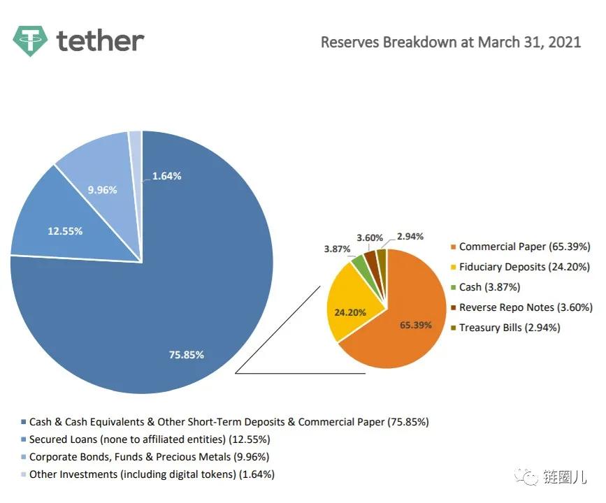 前CFTC主席警告 : “Tether有跌破 1 美元系统性风险”质疑储备金分布，呼吁SEC介入