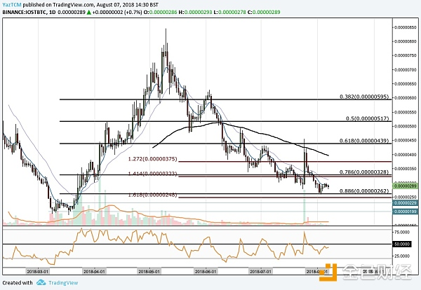 币聪财经：IOST趋势分析、强支撑斐波那契是否能让IOST撑住熊市