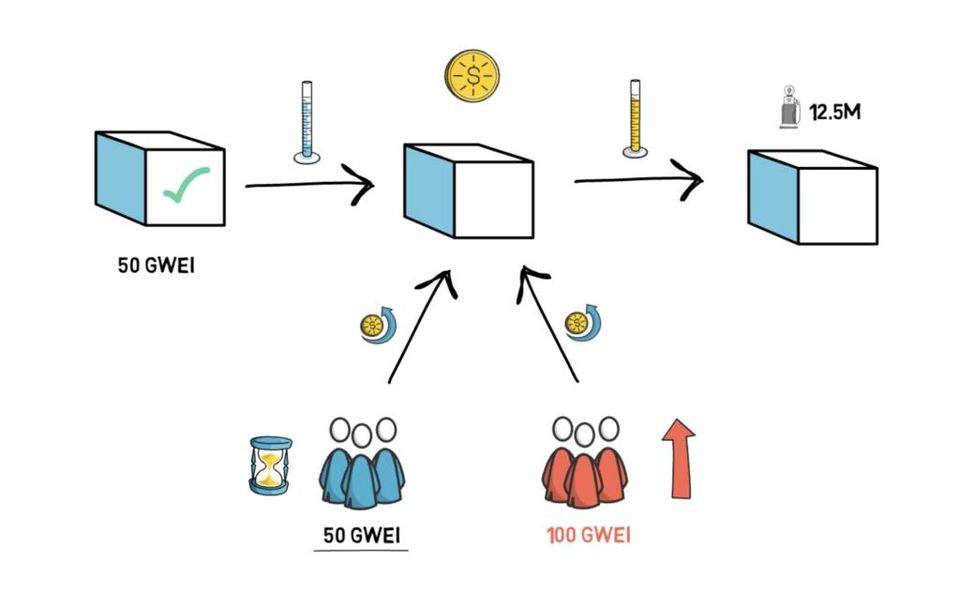 DeFi 之道丨科普：ETH 会通缩吗？EIP-1559 告诉你