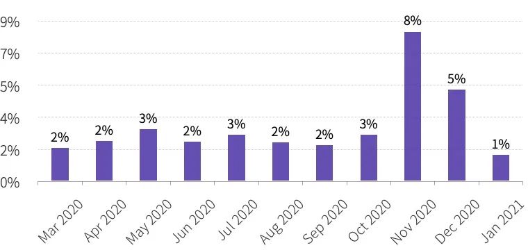 2020年度数字钱包行业研究报告：全球用户达6400万，TOP10总体访问量达到1.4亿次