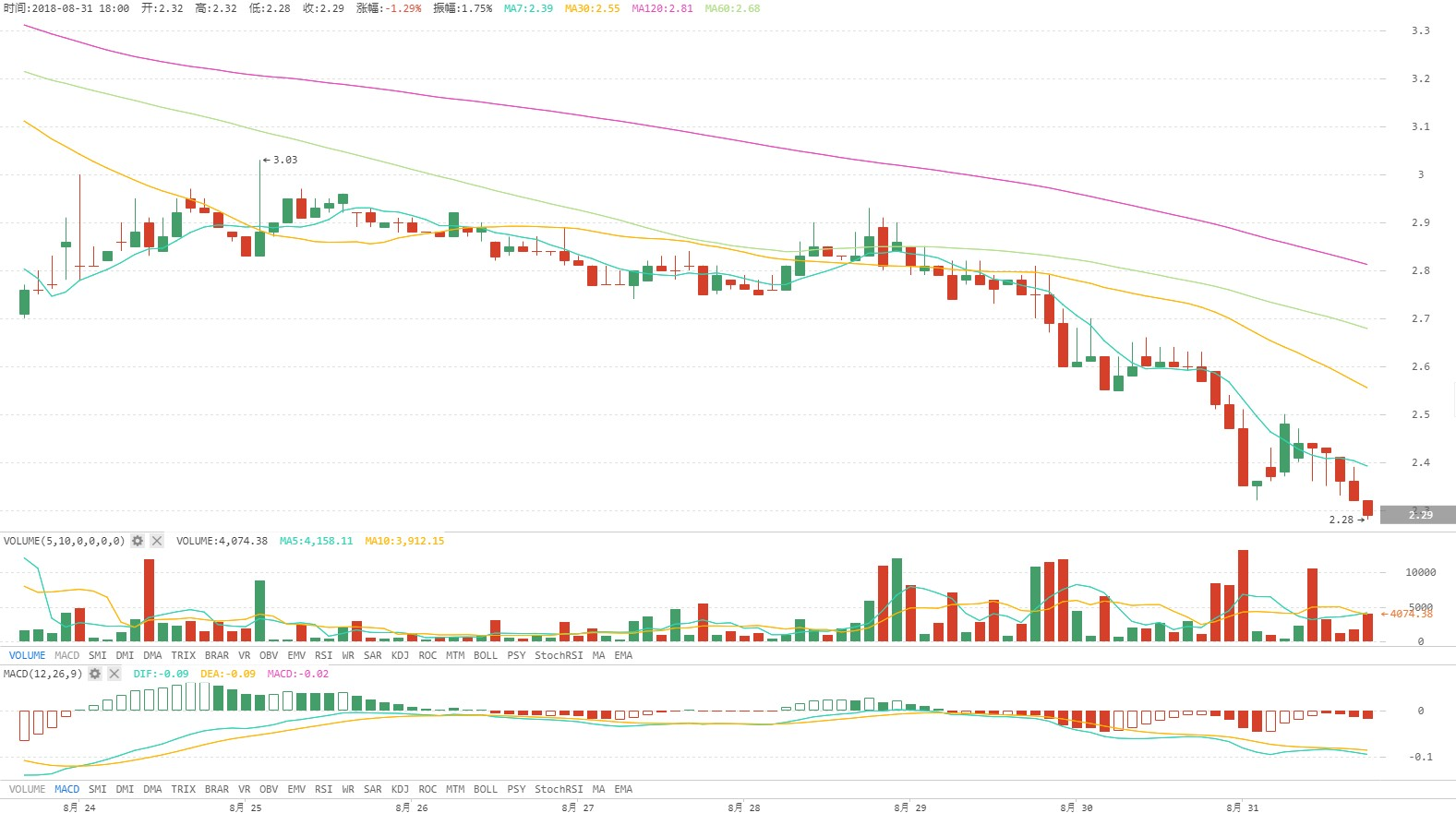 火星行情0831：BTC月末多空暂止战，EOS恢复独立行情涨7%