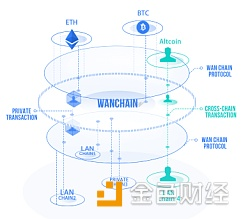 万维链与以太坊间跨链交易已实现｜标准共识评级