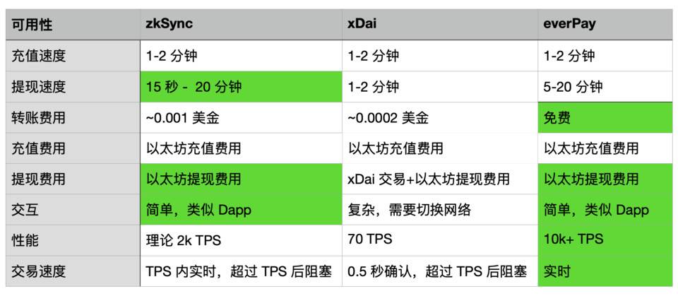 简析加密货币支付协议 zkSync 、 xDai 与 everPay 优劣势