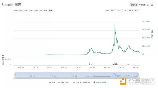 Sia分布式存储已初步实现  双代币系统创新性高｜标准共识评级