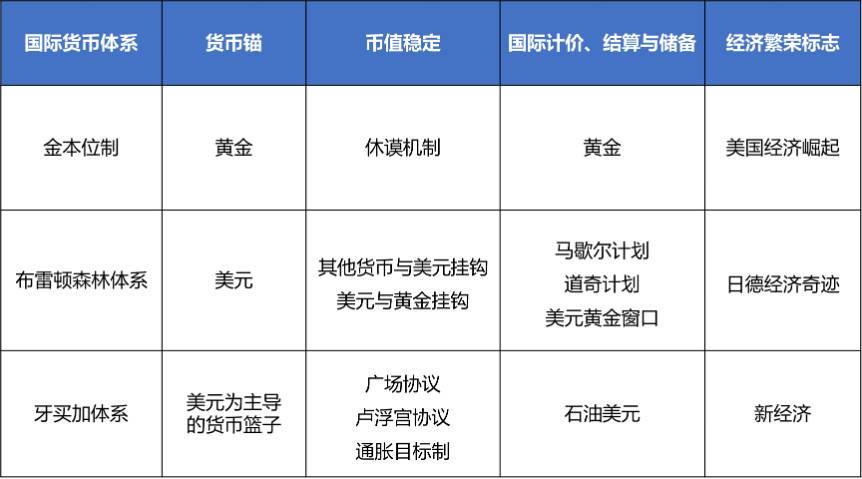 欧易 OKEx 研究院：纵览国际货币体系变迁与数字货币趋势