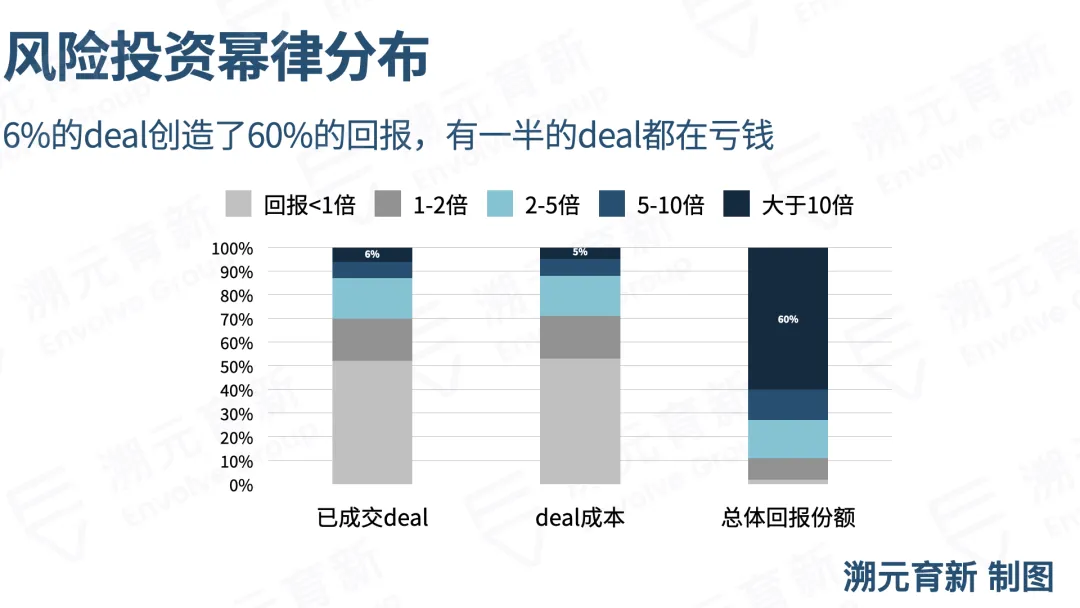 Crypto VC，LP怎么投？