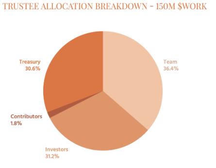 $WORK 奖励、利益相关者经济学和就业共享的代币化