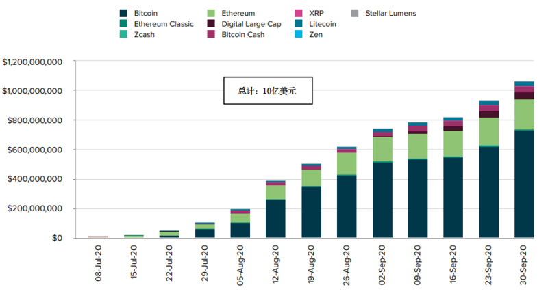 灰度Q3数字资产投资报告：第三季度资金流入10.5亿美元
