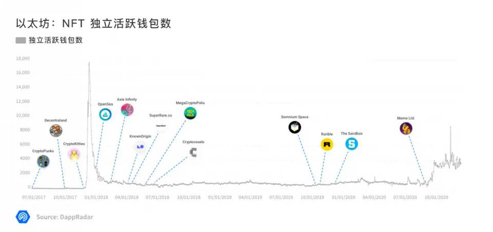 DappRadar 年度报告：一览 2020 DApp 生态发展与挑战