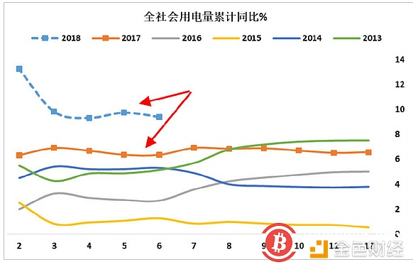 用电增速持续超预期 比特币等新经济行业影响凸显