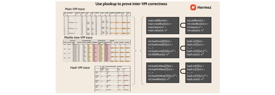 Sin7Y 团队全面分析：现阶段 zkEVM 设计方案对比