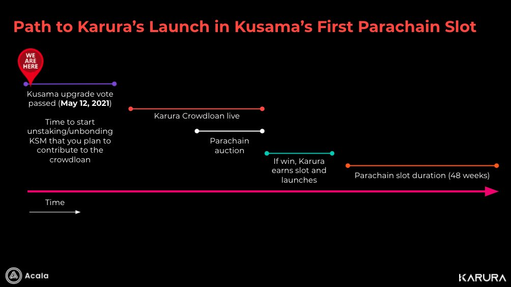 平行链竞拍真的来了，了解Karura 众贷与竞拍细则