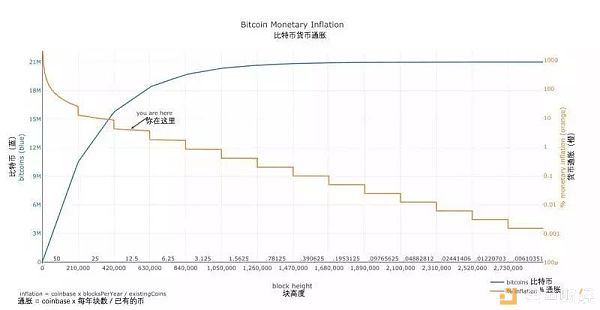 稀缺性建立比特币价值模型：2020年5月比特币将突破5万美元？