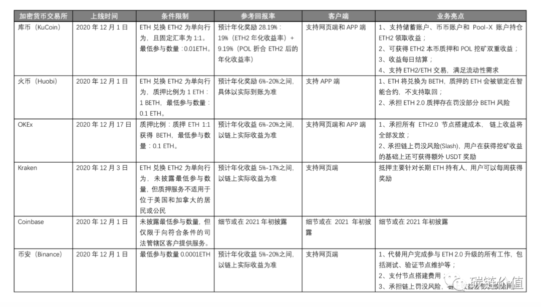 CEX备战以太坊2.0上线