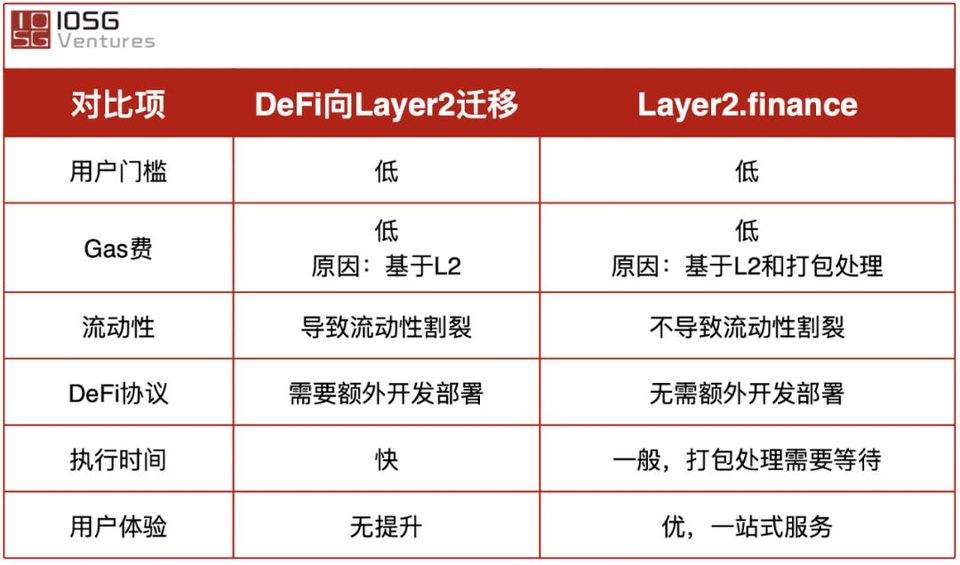 IOSG Weekly Brief | Layer2finance: 扩容的外表，DeFi 门户的未来 #75