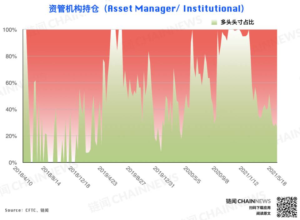 | CFTC COT 加密货币持仓周报