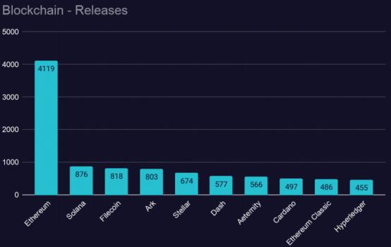 2021区块链开发趋势报告：Filecoin开发活跃度跃进前5，以太坊“杀手”开发指标下降