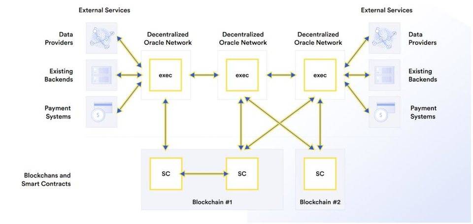 为什么 DeFi 需要去中心化预言机？