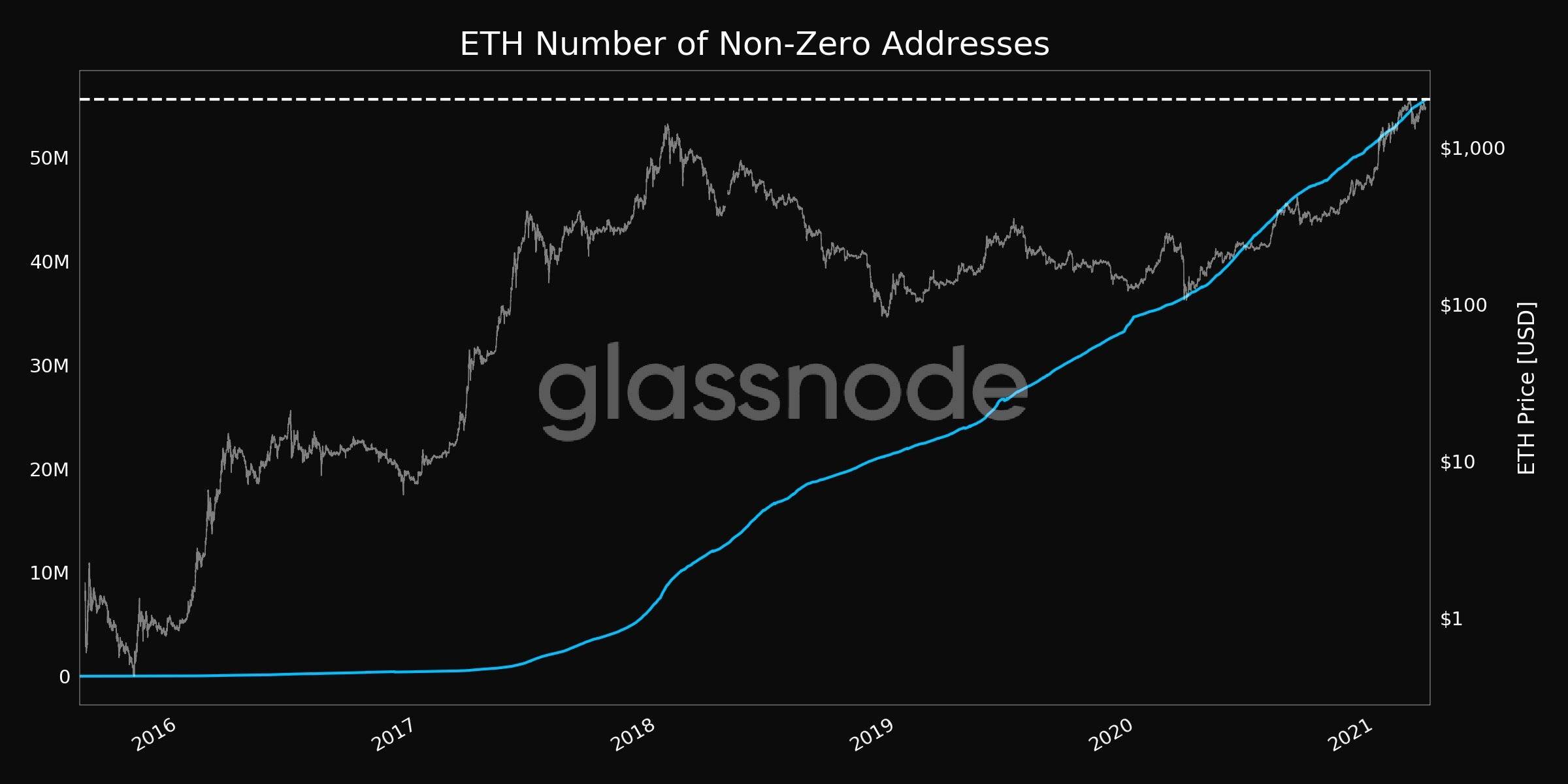 非零以太坊地址。 资料来源：Glassnode