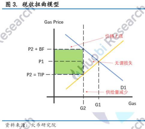 透过链上数据深入剖析 EIP-1559 潜在影响