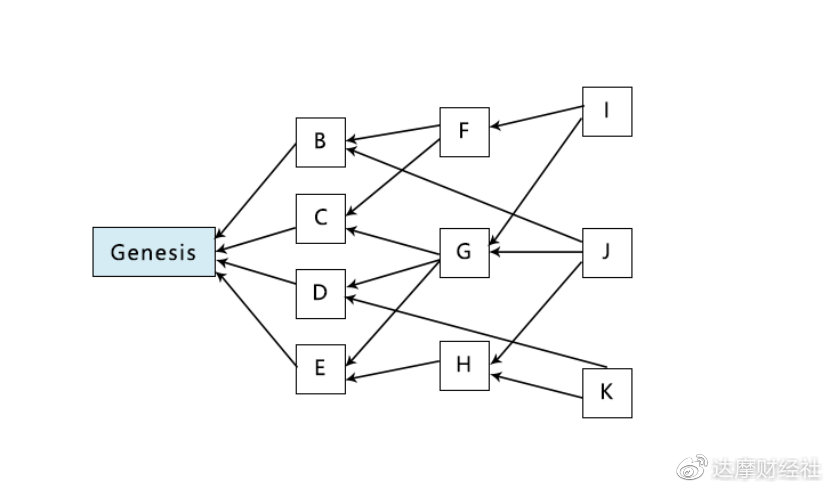 图2.4：Block-DAG的区块组织