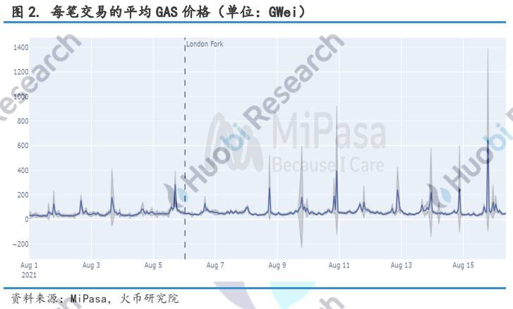 透过链上数据深入剖析 EIP-1559 潜在影响