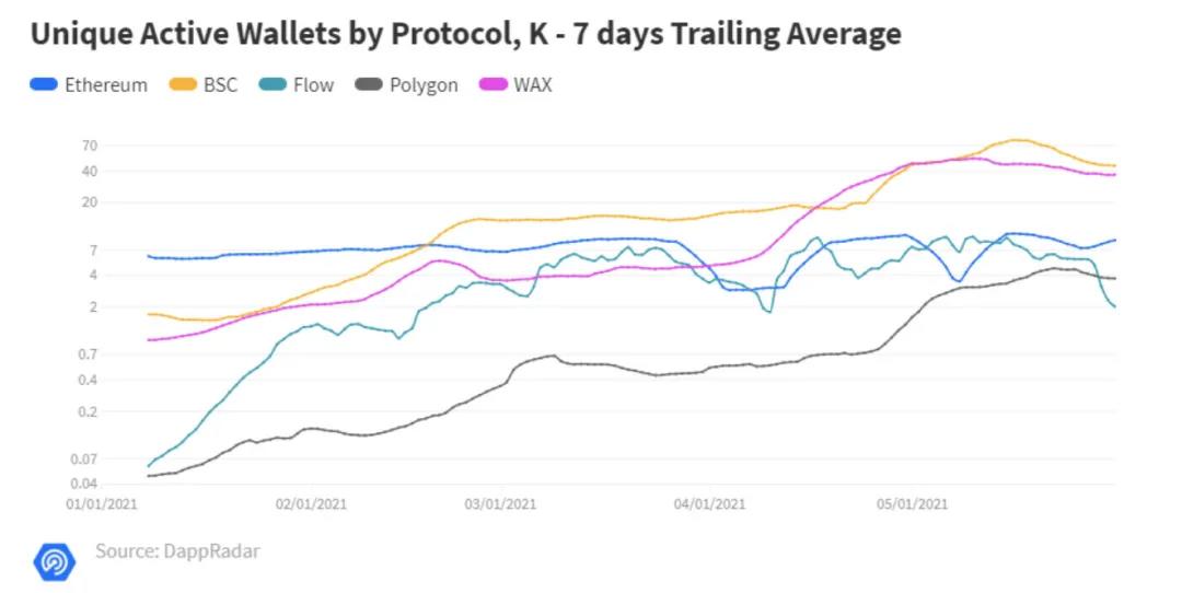 5月到底谁的表现最好? 是DeFi? 还是NFT?