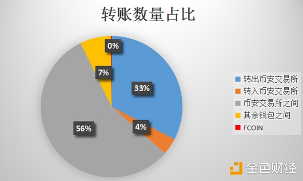 BNB只出不进 币安要有新动作吗？