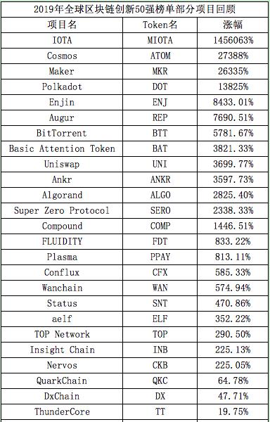 细数全球区块链创新50强榜单中的百倍&amp;千倍项目
