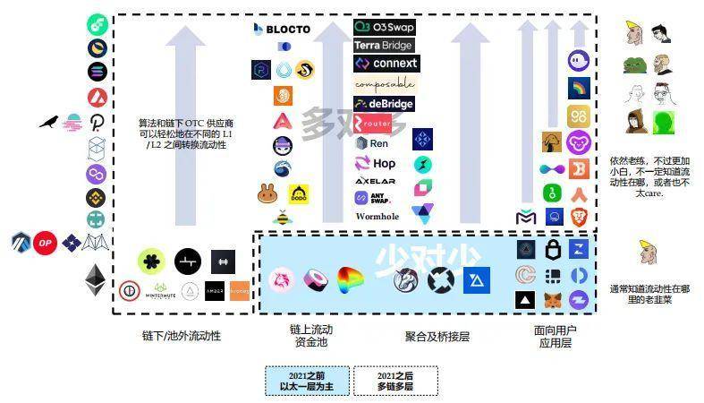 Folius Ventures：身处从 1 到 N 前夜，展望 Web3.0 未来