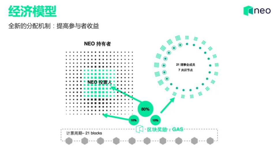 一文读懂刚刚上线主网的 Neo N3 治理机制、经济模型与原生组件