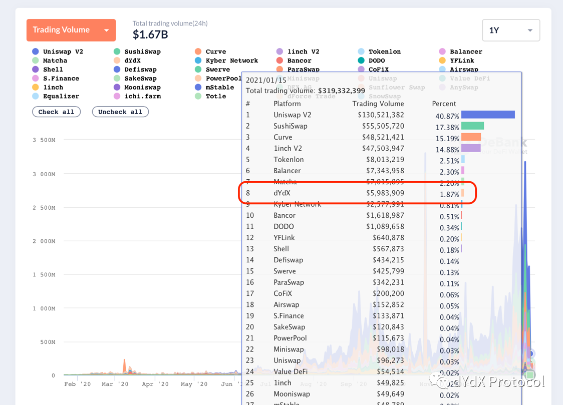 未来可期的DeFi，dYdX如何脱颖而出占据DEX领头羊位置？