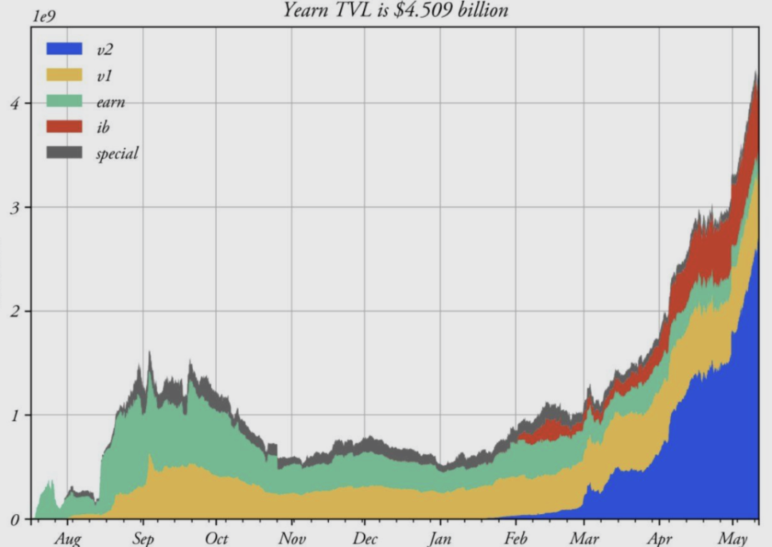 一文透视以太坊DeFi发展现状：稳定币、DEX和借贷表现亮眼