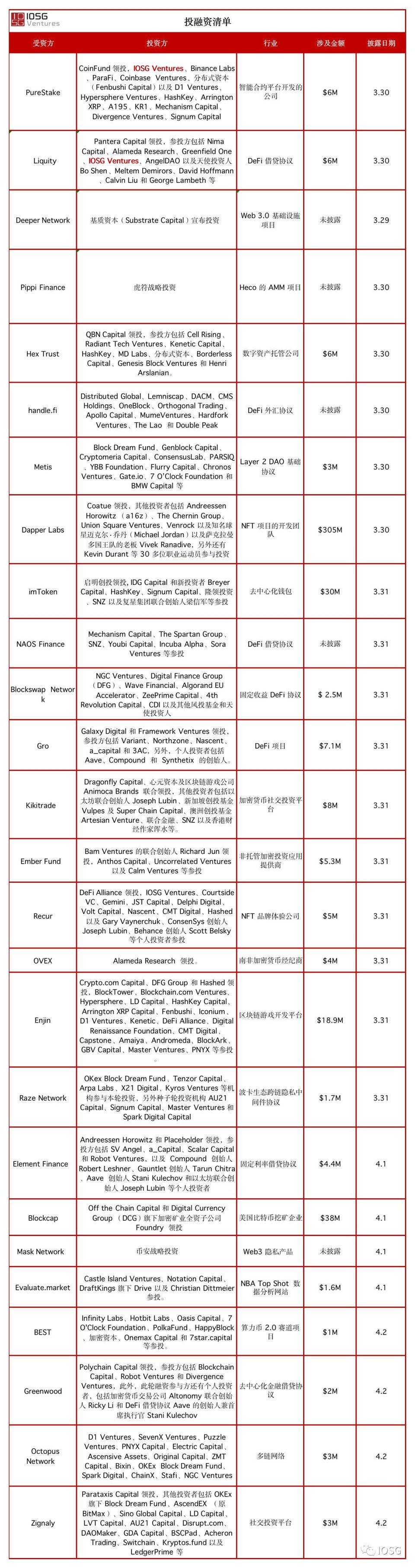 IOSG Weekly Brief |  NFT 技术栈：也许只有想象力才能束缚 NFT？ #71