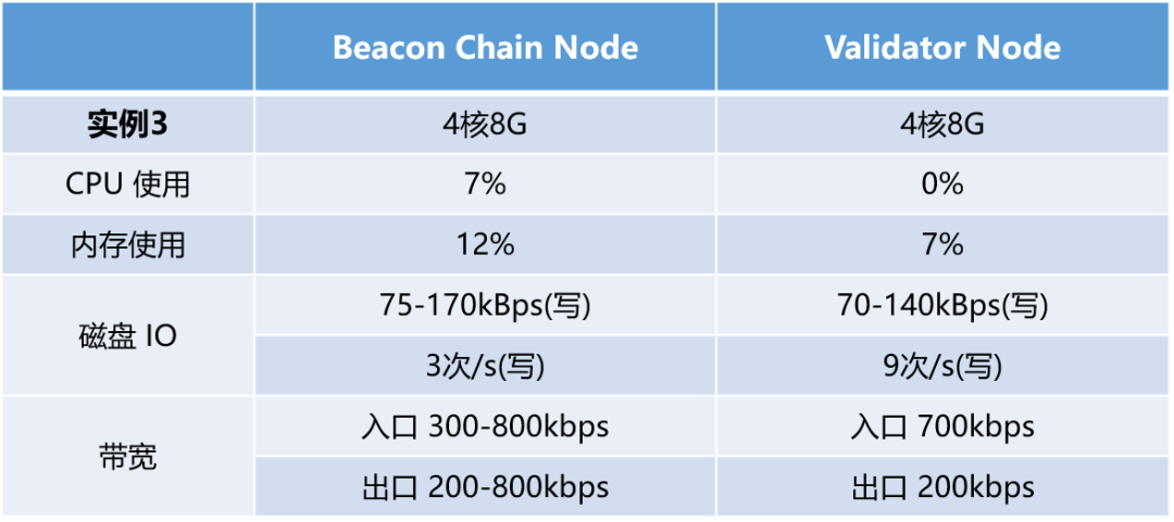 热点丨测试了一下以太坊 2.0，硬核的那种