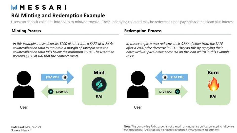 独家丨 RAI、FLOAT 和 OHM 想做完全与法币脱钩的“稳定币”，美梦是否可成？