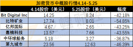 加密货币概念股最新状况：美中概股跌4成，Coinbase跌破发行价，美图特斯拉投资亏损