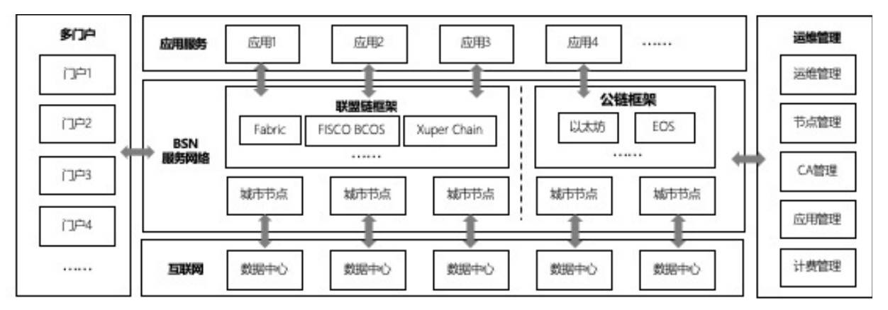 真要引入ETH、EOS ？国家级区块链网络BSN新白皮书要点解读