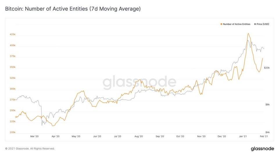 Glassnode 丨灰度购买强劲，BTC 持续看涨？