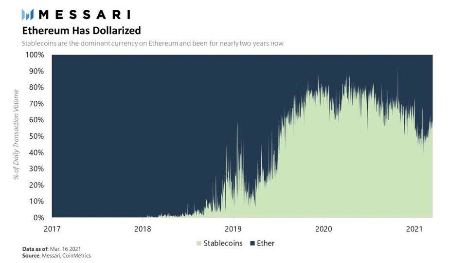 独家丨 RAI、FLOAT 和 OHM 想做完全与法币脱钩的“稳定币”，美梦是否可成？