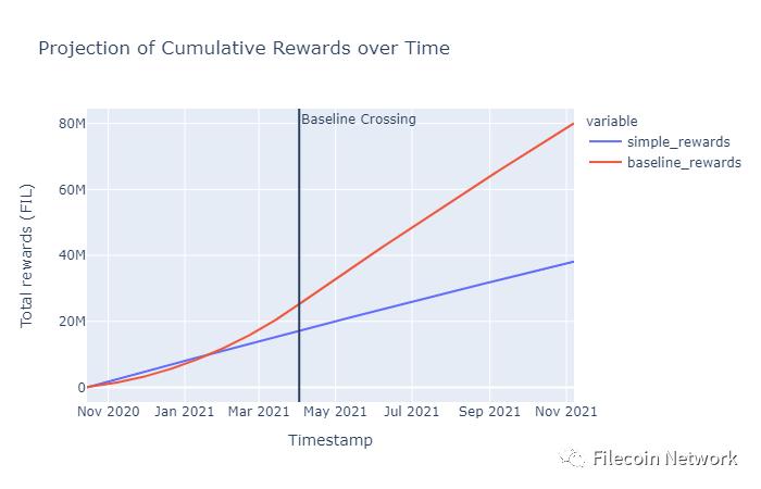 Filecoin网络首次突破可持续的基线目标