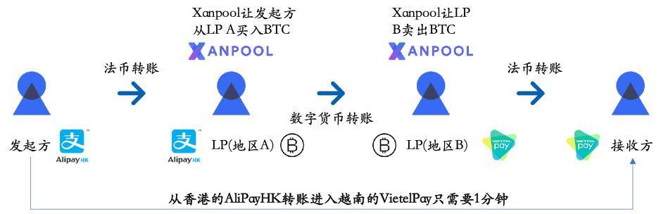 HashKey Capital：重新认识全球数字资产合规入场的法币出入金渠道