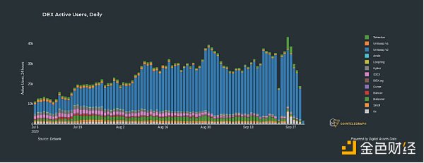 上图展示了去中心化交易所活跃用户走势情况（资料来源：Digital Assets Data）。