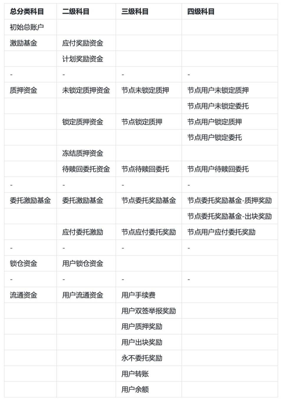 从会计学角度深入解读 PlatON 经济模型